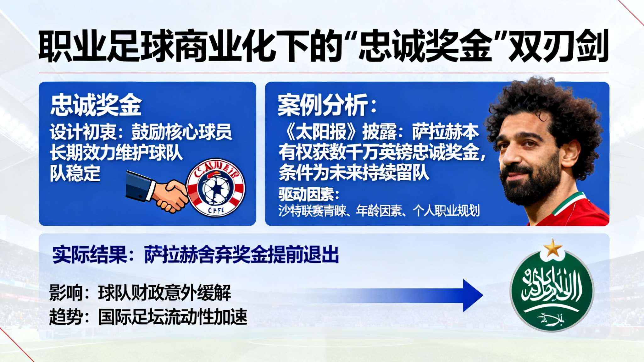 太阳报:萨拉赫放弃忠诚奖金离队,红军总计将省4080万镑 随着职业足球商业化程度日益提升,高薪合同和各种激励条款比比皆是。“忠诚奖金”设计